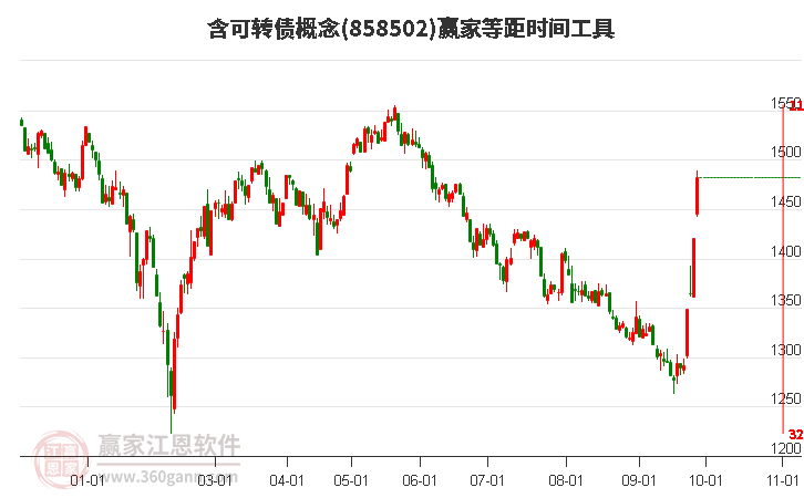 含可转债概念赢家等距时间周期线工具