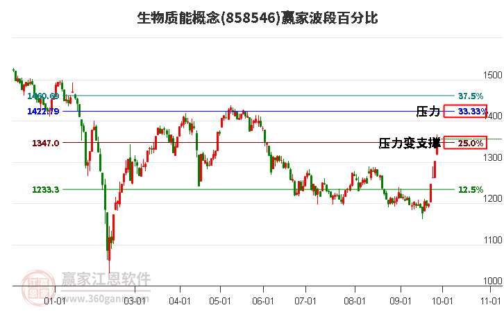 生物质能概念赢家波段百分比工具