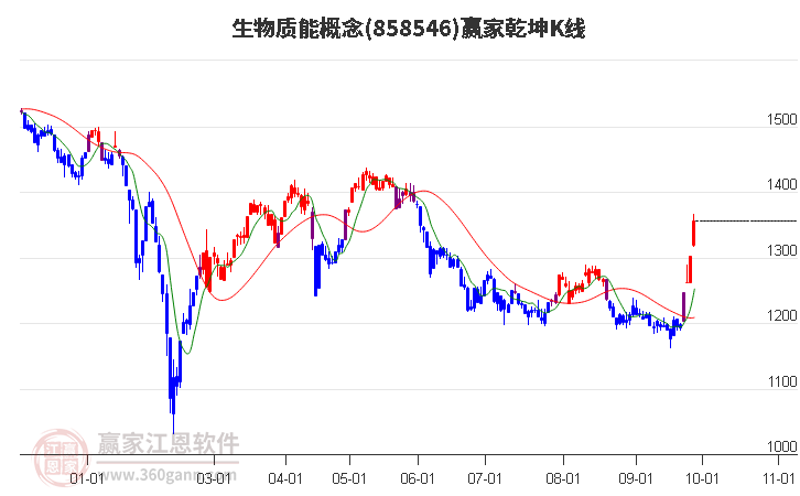 858546生物质能赢家乾坤K线工具