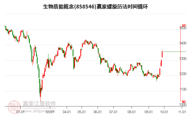 生物质能概念赢家螺旋历法时间循环工具