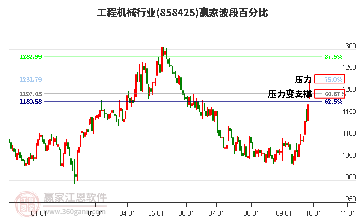 工程机械行业赢家波段百分比工具