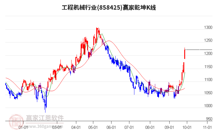 858425工程机械赢家乾坤K线工具