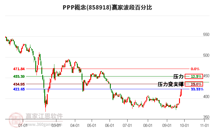 PPP概念赢家波段百分比工具