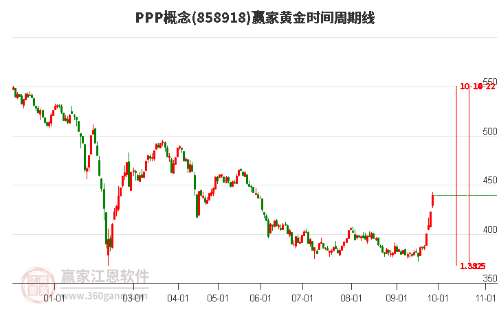 PPP概念赢家黄金时间周期线工具