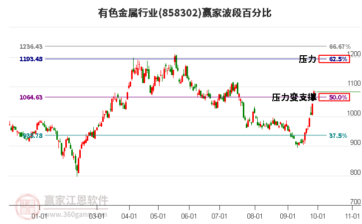 有色金属行业赢家波段百分比工具