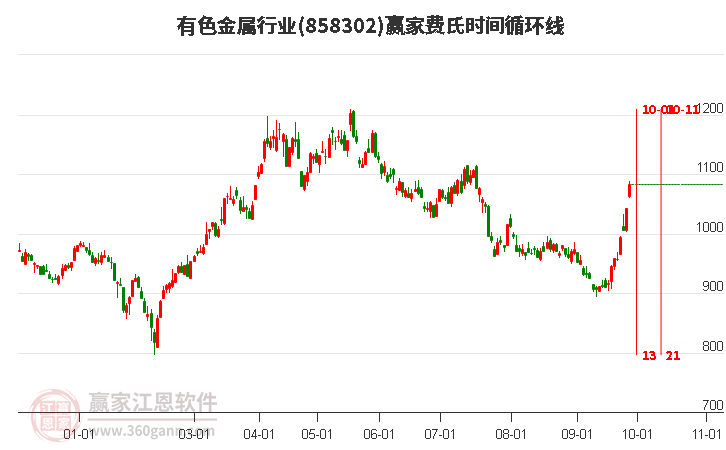 有色金属行业赢家费氏时间循环线工具