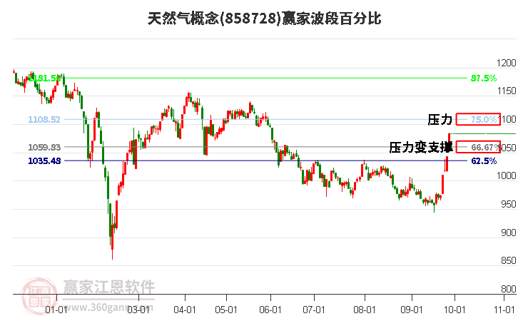 天然气概念赢家波段百分比工具