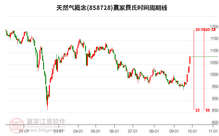 天然气概念赢家费氏时间周期线工具