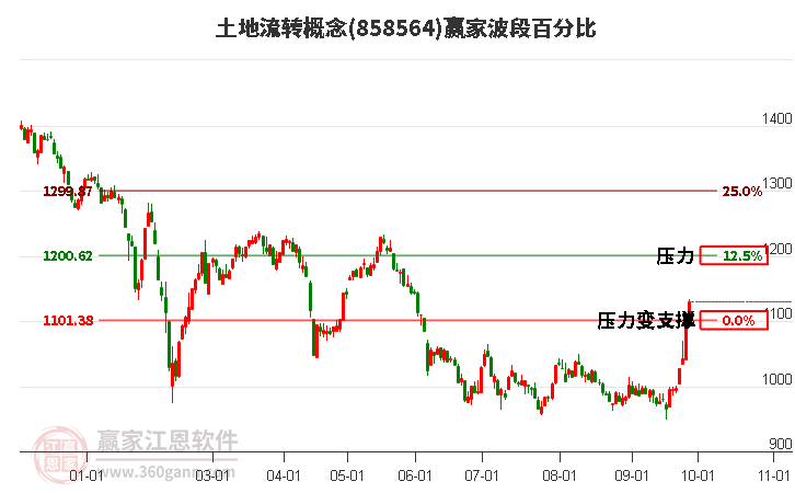 土地流转概念赢家波段百分比工具