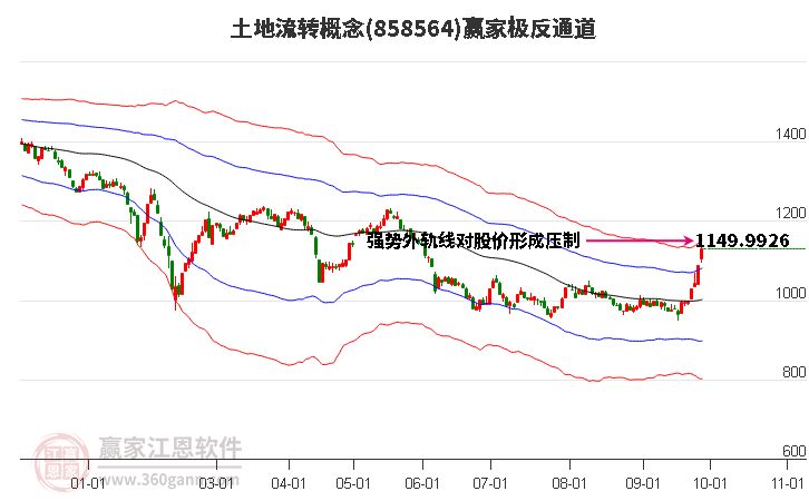 858564土地流转赢家极反通道工具