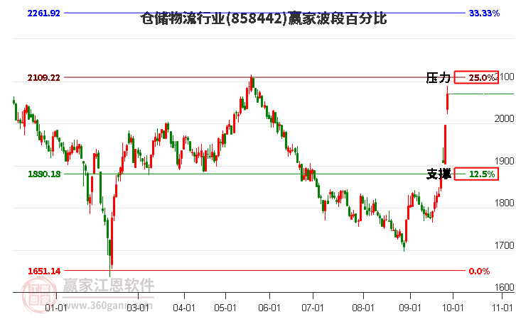 仓储物流行业赢家波段百分比工具