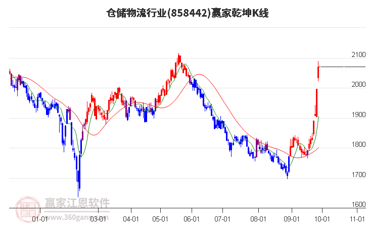 858442仓储物流赢家乾坤K线工具