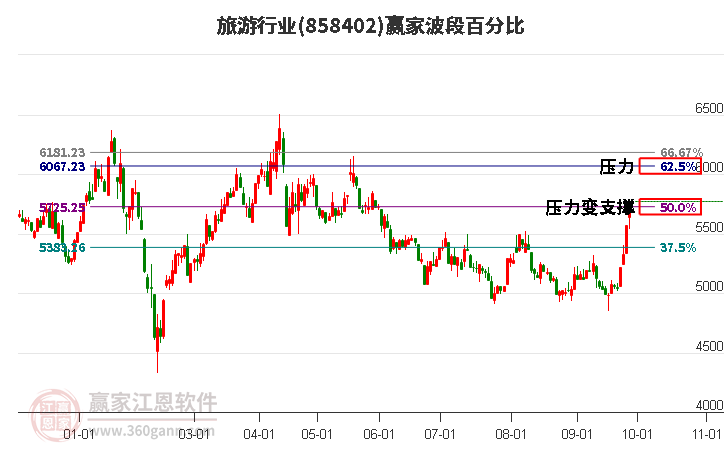 旅游行业赢家波段百分比工具