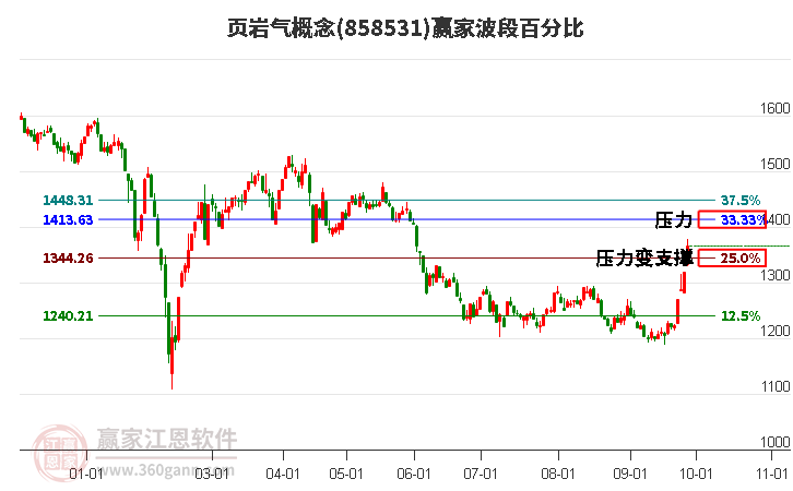 页岩气概念赢家波段百分比工具