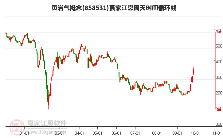 页岩气概念赢家江恩周天时间循环线工具