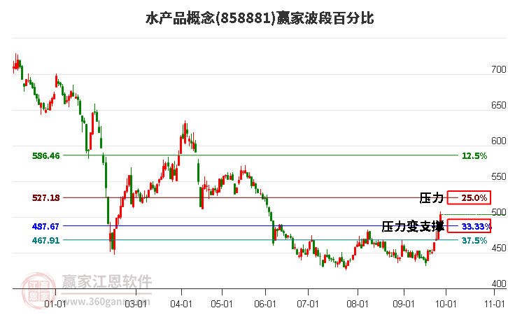 水产品概念赢家波段百分比工具