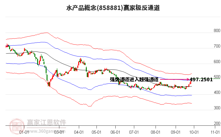 858881水产品赢家极反通道工具