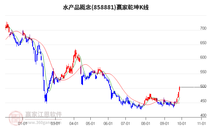 858881水产品赢家乾坤K线工具