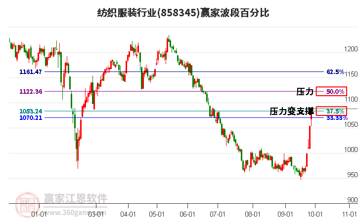 纺织服装行业赢家波段百分比工具