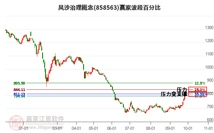 风沙治理概念赢家波段百分比工具