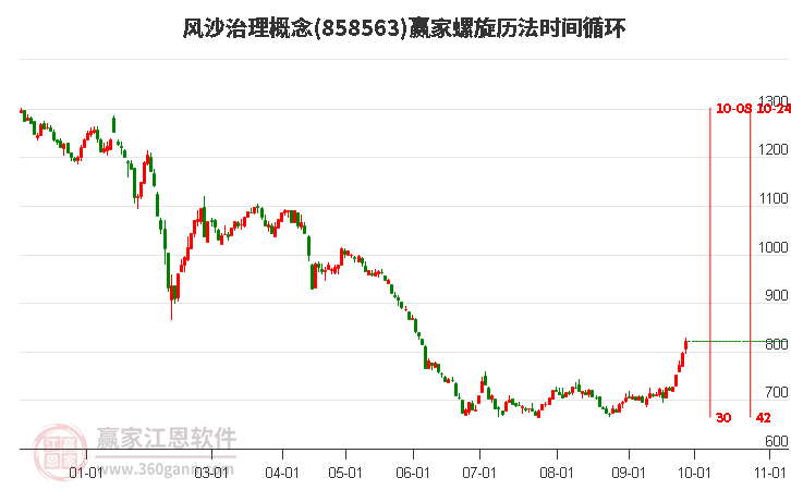 风沙治理概念赢家螺旋历法时间循环工具