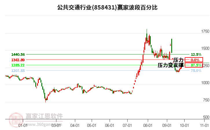 公共交通行业赢家波段百分比工具