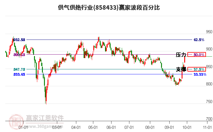 供气供热行业赢家波段百分比工具