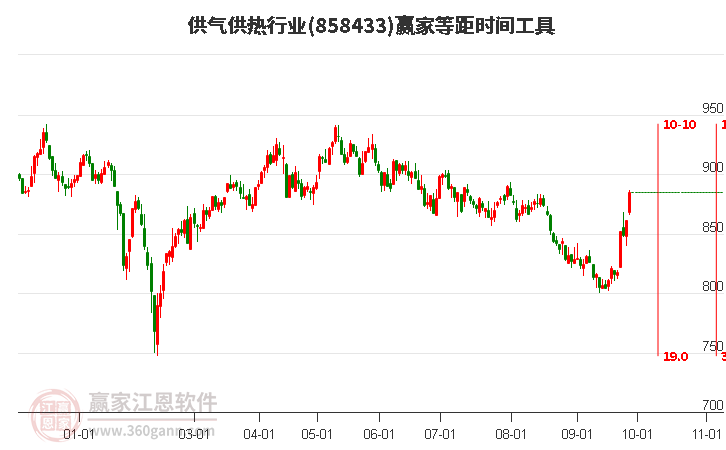 供气供热行业赢家等距时间周期线工具