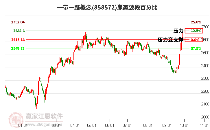 一带一路概念赢家波段百分比工具