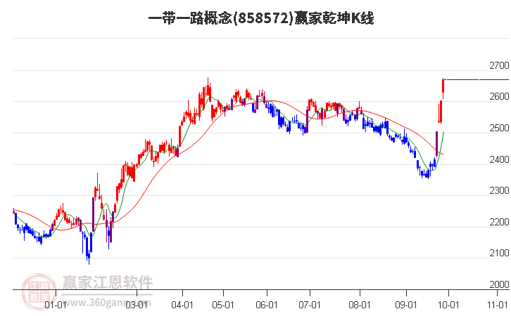 858572一带一路赢家乾坤K线工具