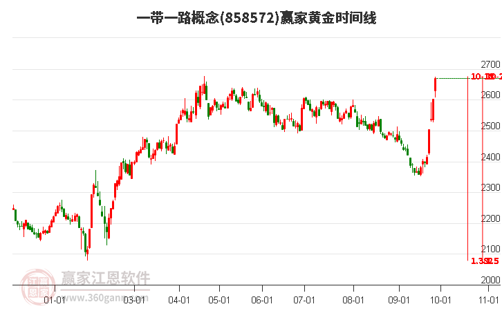 一带一路概念赢家黄金时间周期线工具