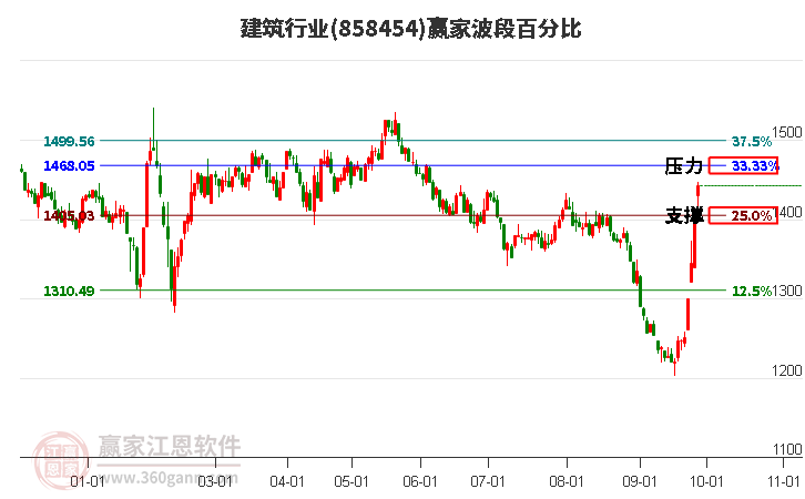 建筑行业赢家波段百分比工具