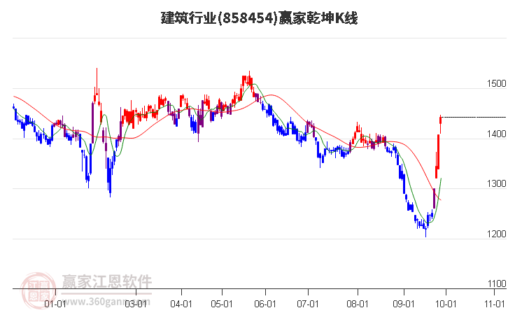 858454建筑赢家乾坤K线工具