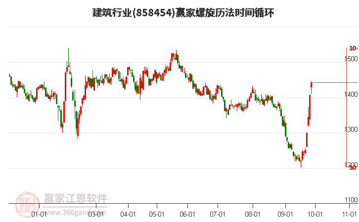 建筑行业赢家螺旋历法时间循环工具