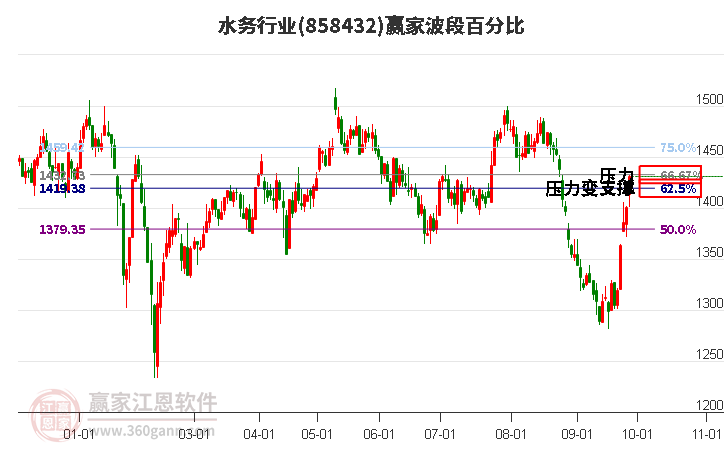 水务行业赢家波段百分比工具