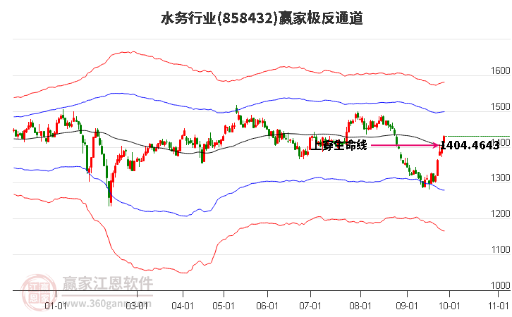 858432水务赢家极反通道工具