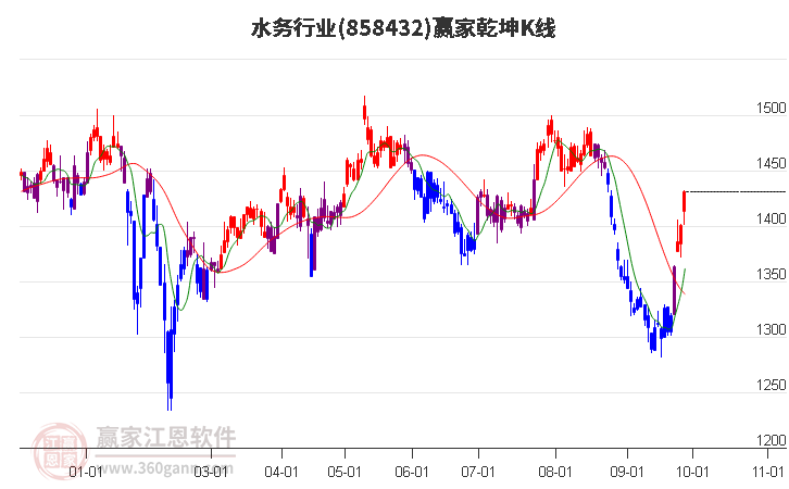 858432水务赢家乾坤K线工具