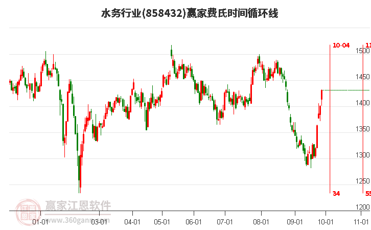 水务行业赢家费氏时间循环线工具