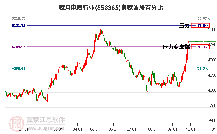 家用电器行业赢家波段百分比工具