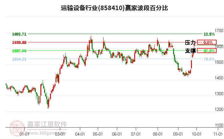 运输设备行业赢家波段百分比工具