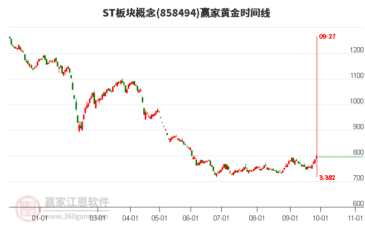 ST板块概念赢家黄金时间周期线工具