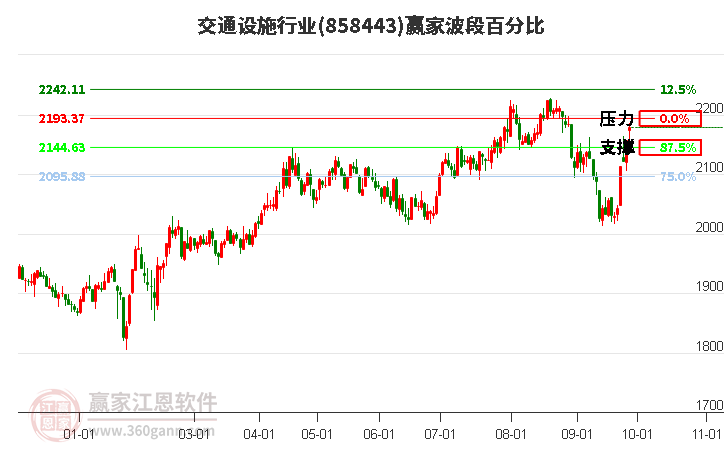 交通设施行业赢家波段百分比工具