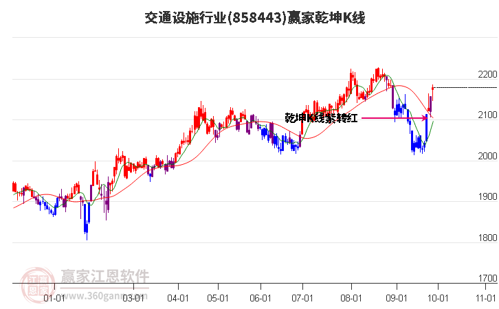 858443交通设施赢家乾坤K线工具