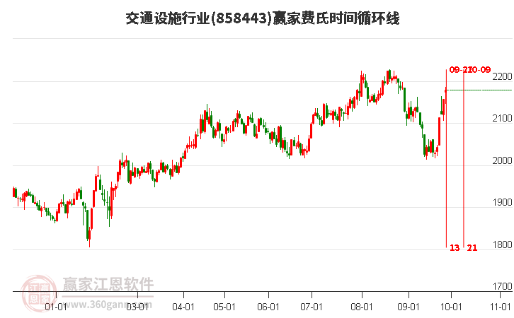 交通设施行业赢家费氏时间循环线工具