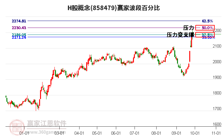 H股概念赢家波段百分比工具