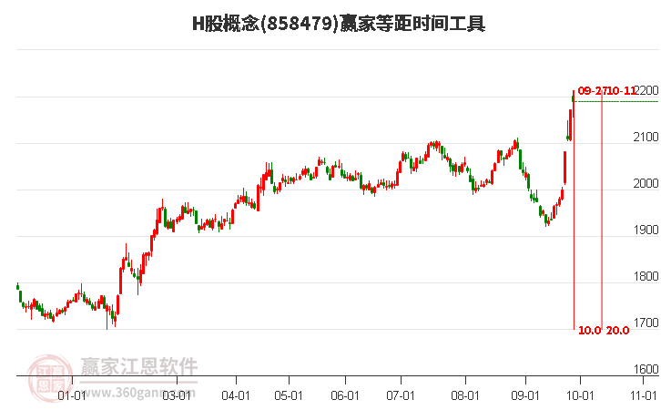 H股概念赢家等距时间周期线工具