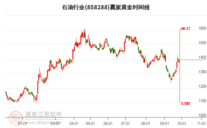 石油行业赢家黄金时间周期线工具