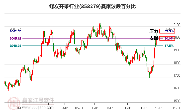 煤炭开采行业赢家波段百分比工具