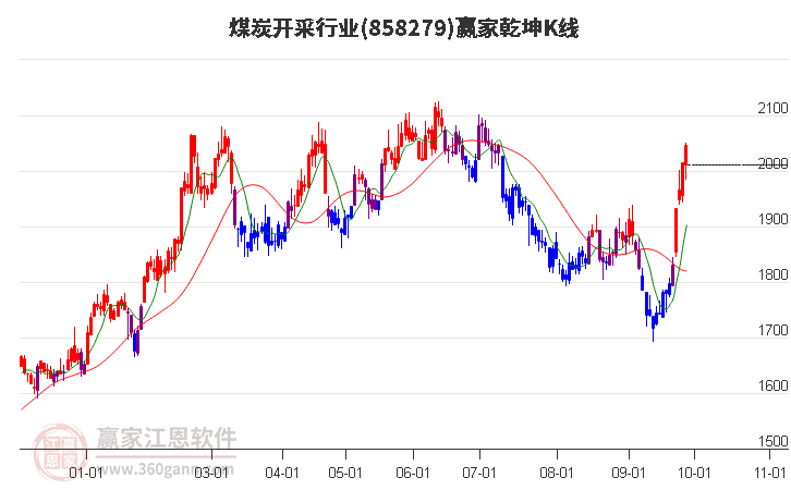 858279煤炭开采赢家乾坤K线工具