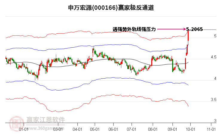 000166申万宏源赢家极反通道工具